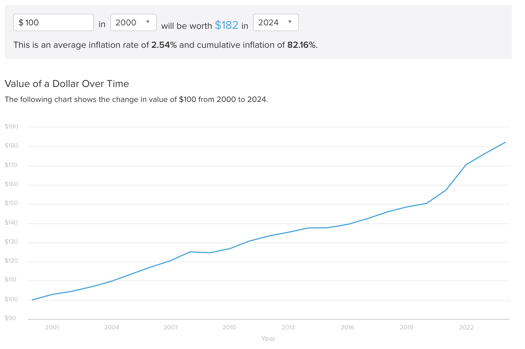 US Inflation graph